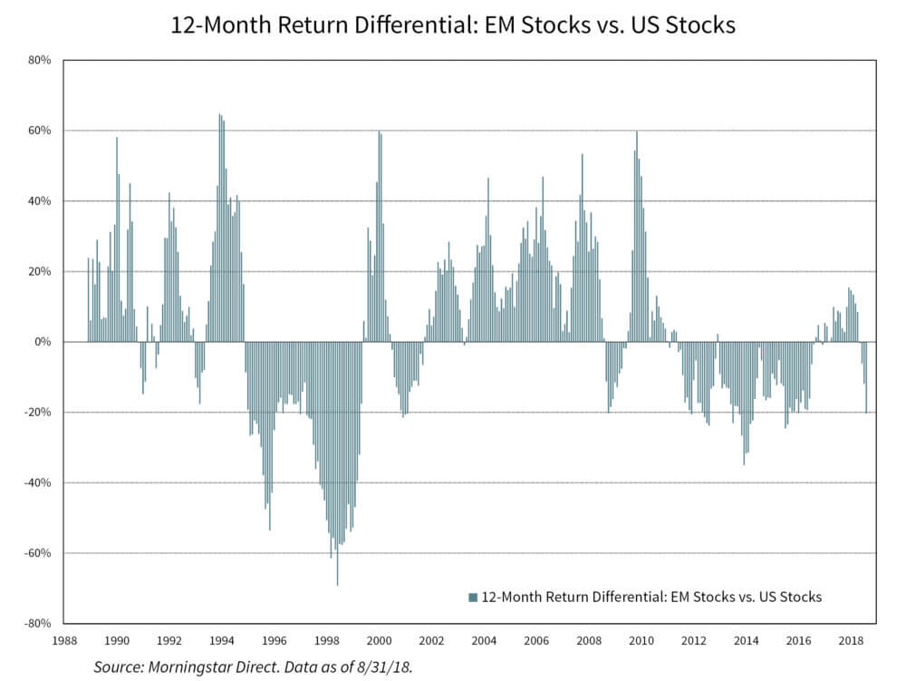 EM vs US Stocks