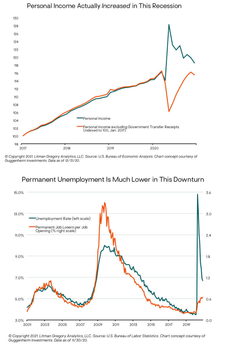 Personal Income Increased and Permanent Unemployment is Lower