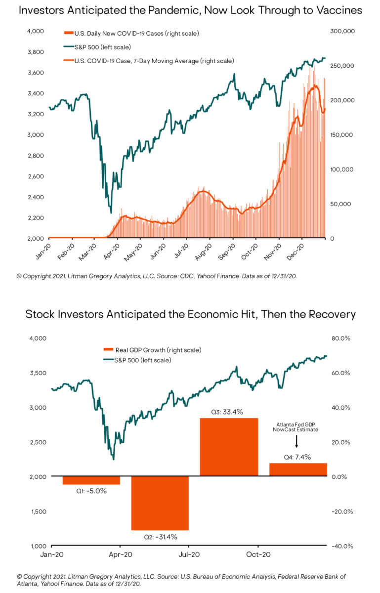 SPX and COVID - SPX and GDP Growth