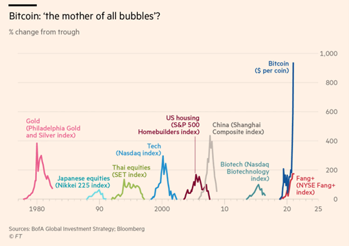 Bitcoin: the mother of all bubbles?