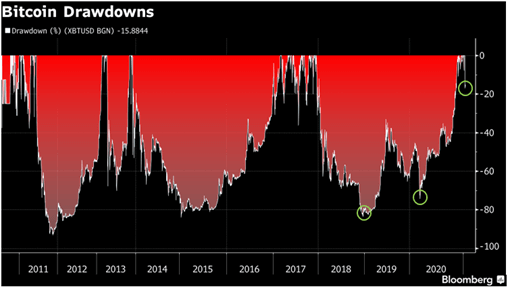 Bitcoin Drawdowns