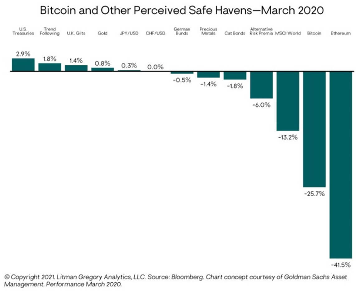 Bitcoin and other perceived safe havens in 2020