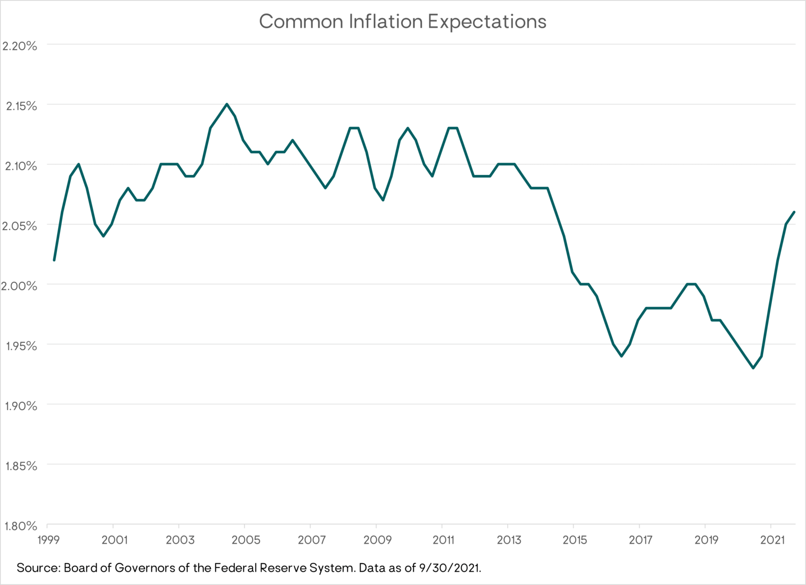 Common Inflation Expectations