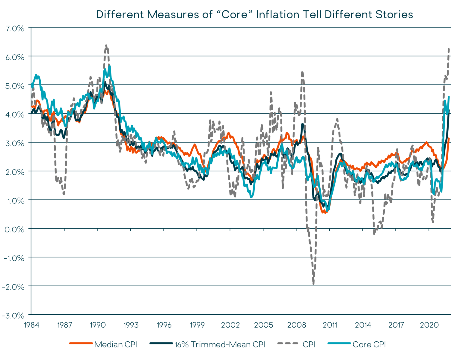 Different Measures of Core Inflation