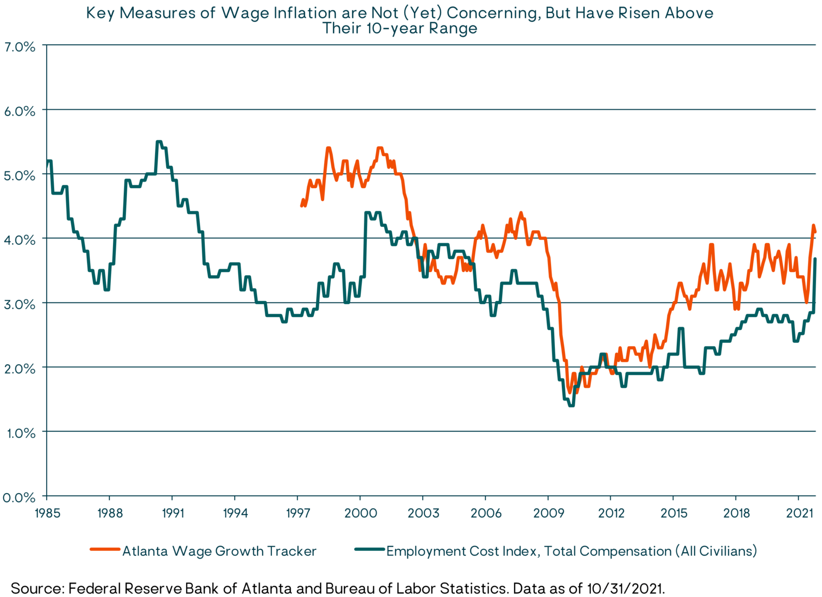 Key Measures of Wage Inflation