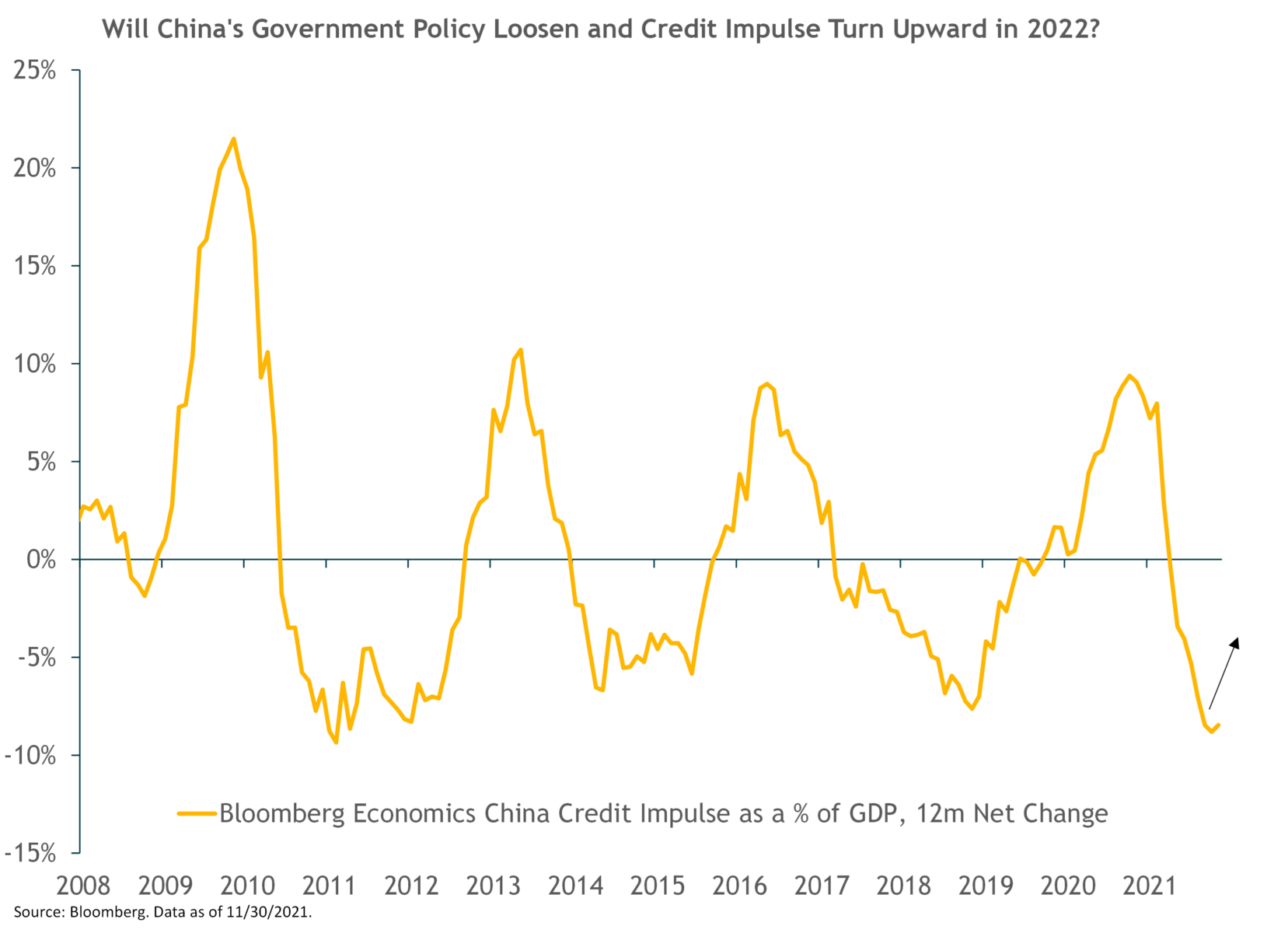 Will China's Government Policy Loosen