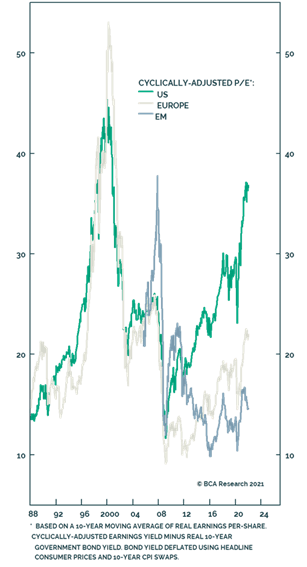 Cyclically-Adjusted P/E