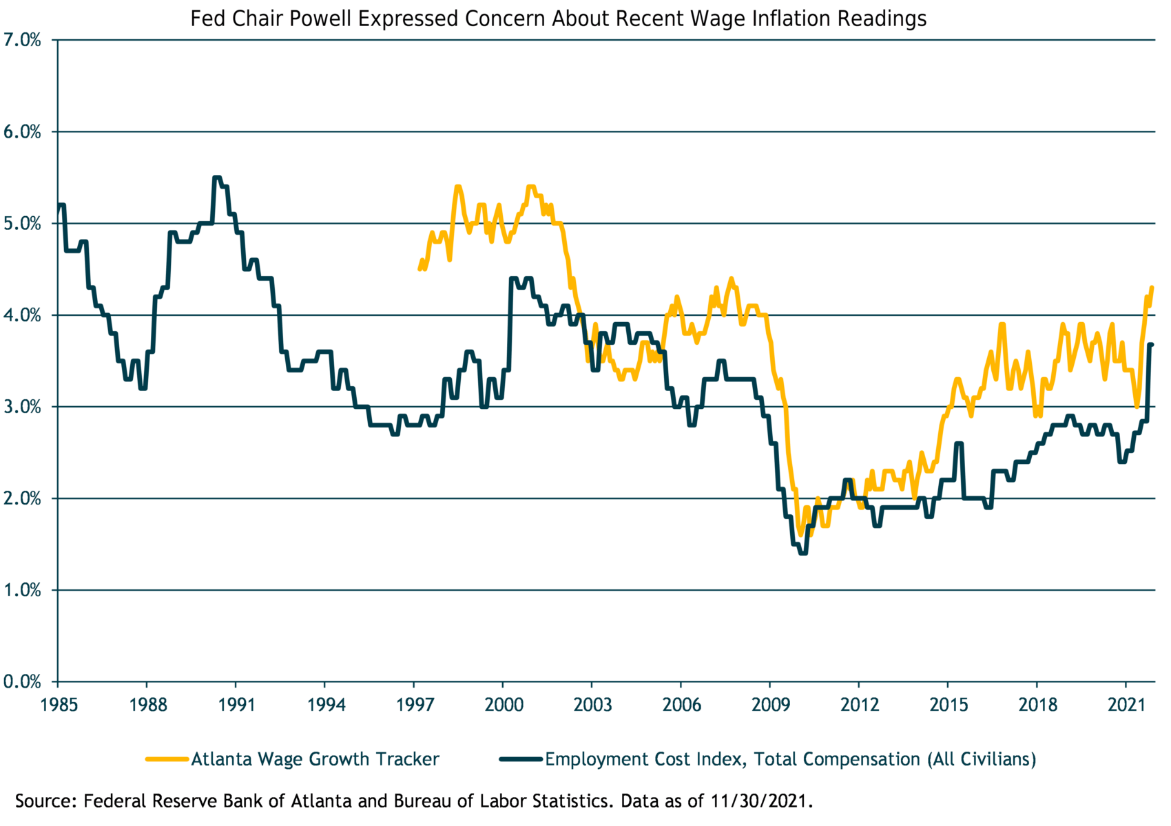 Recent Wage Inflation Readings