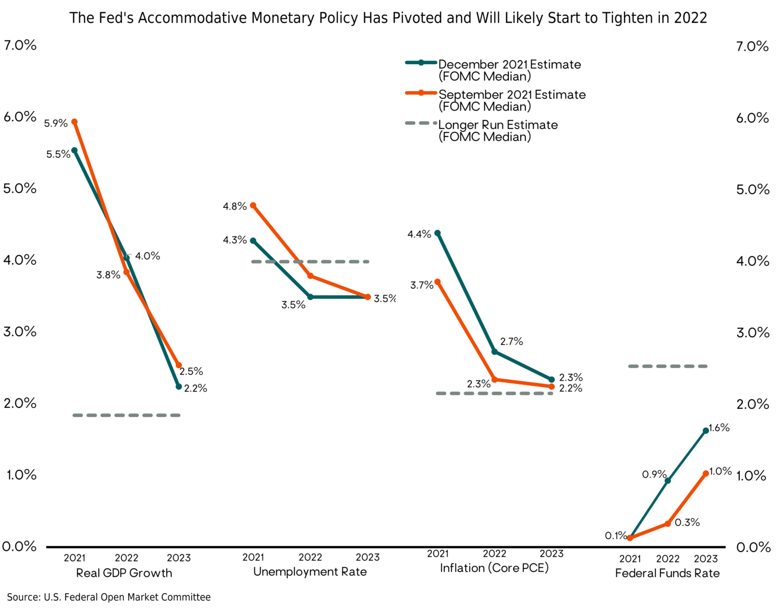 Fed's Accommodative Monetary Policy