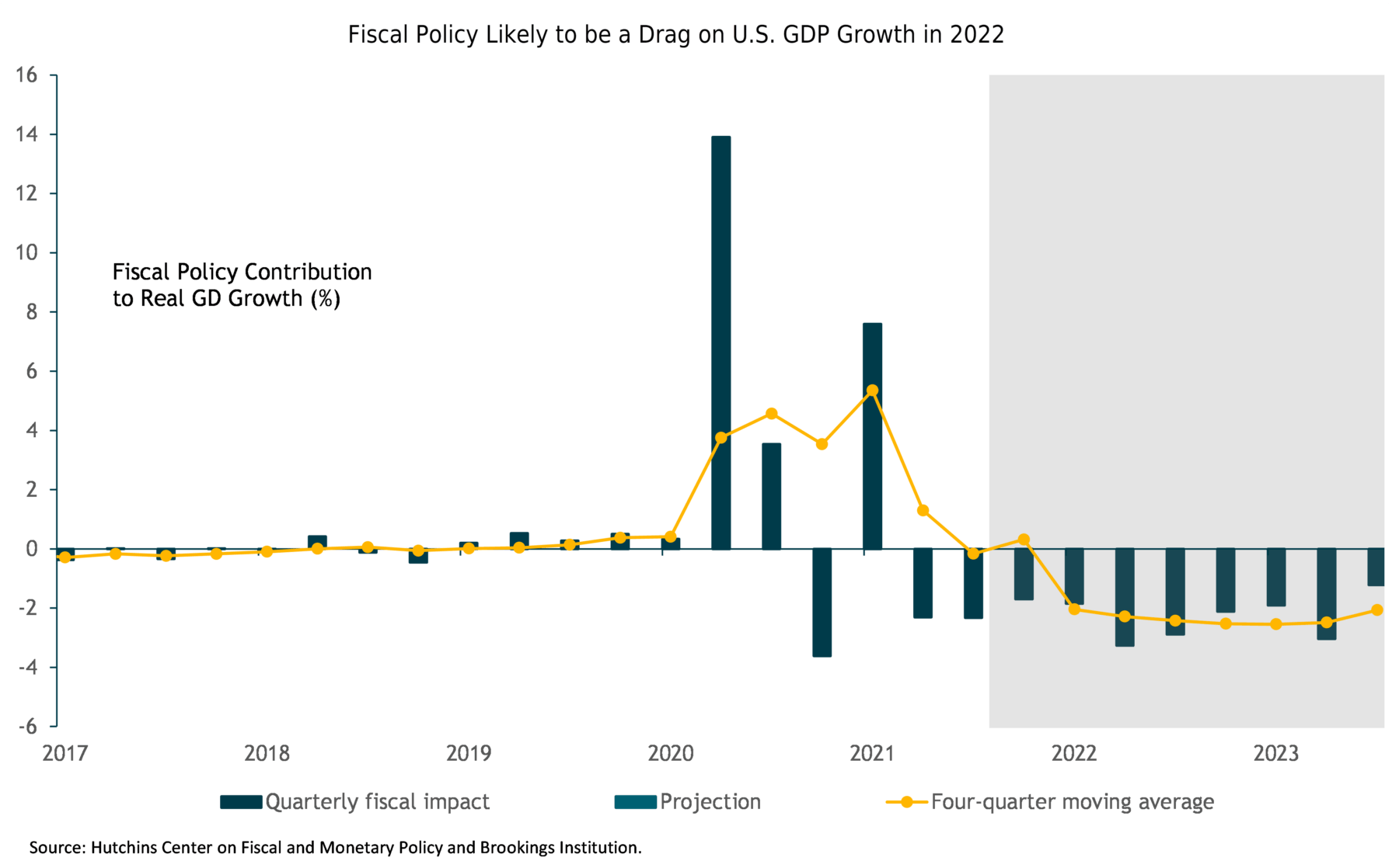 Fiscal Policy likely to be a drag on US GDP Growth in 2022