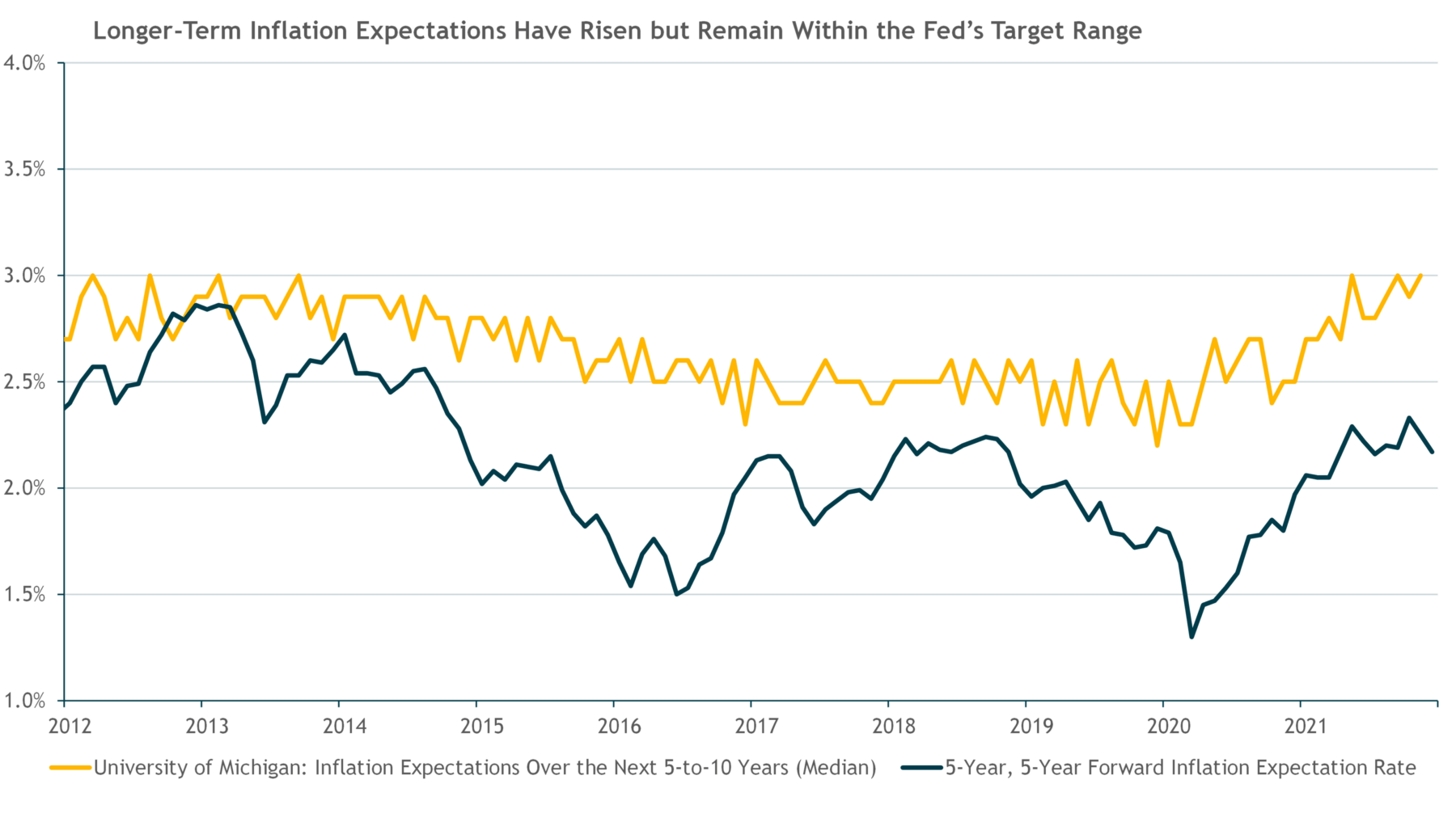 Longer-Term Inflation Expectations