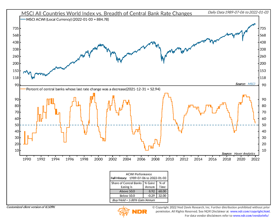 MSCI All Countries World Index