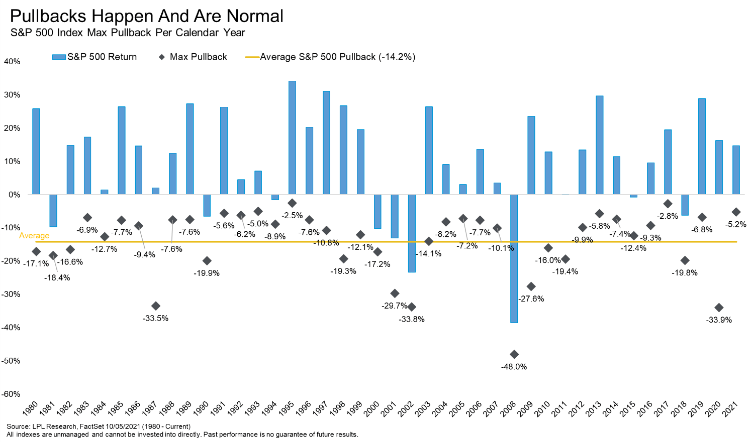 Pullbacks Happen and are Normal