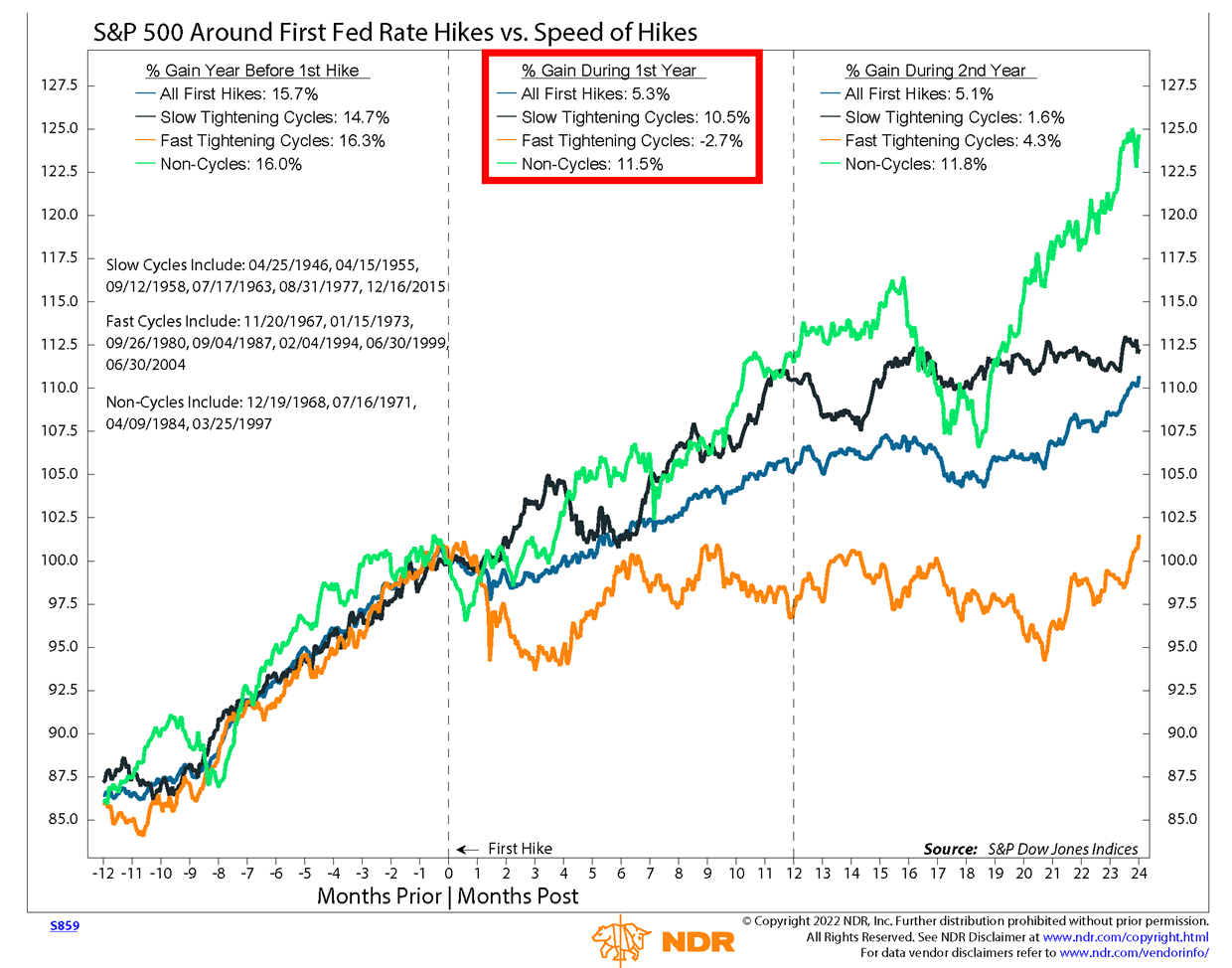 S&P 500 Around First Fed Rate Hikes