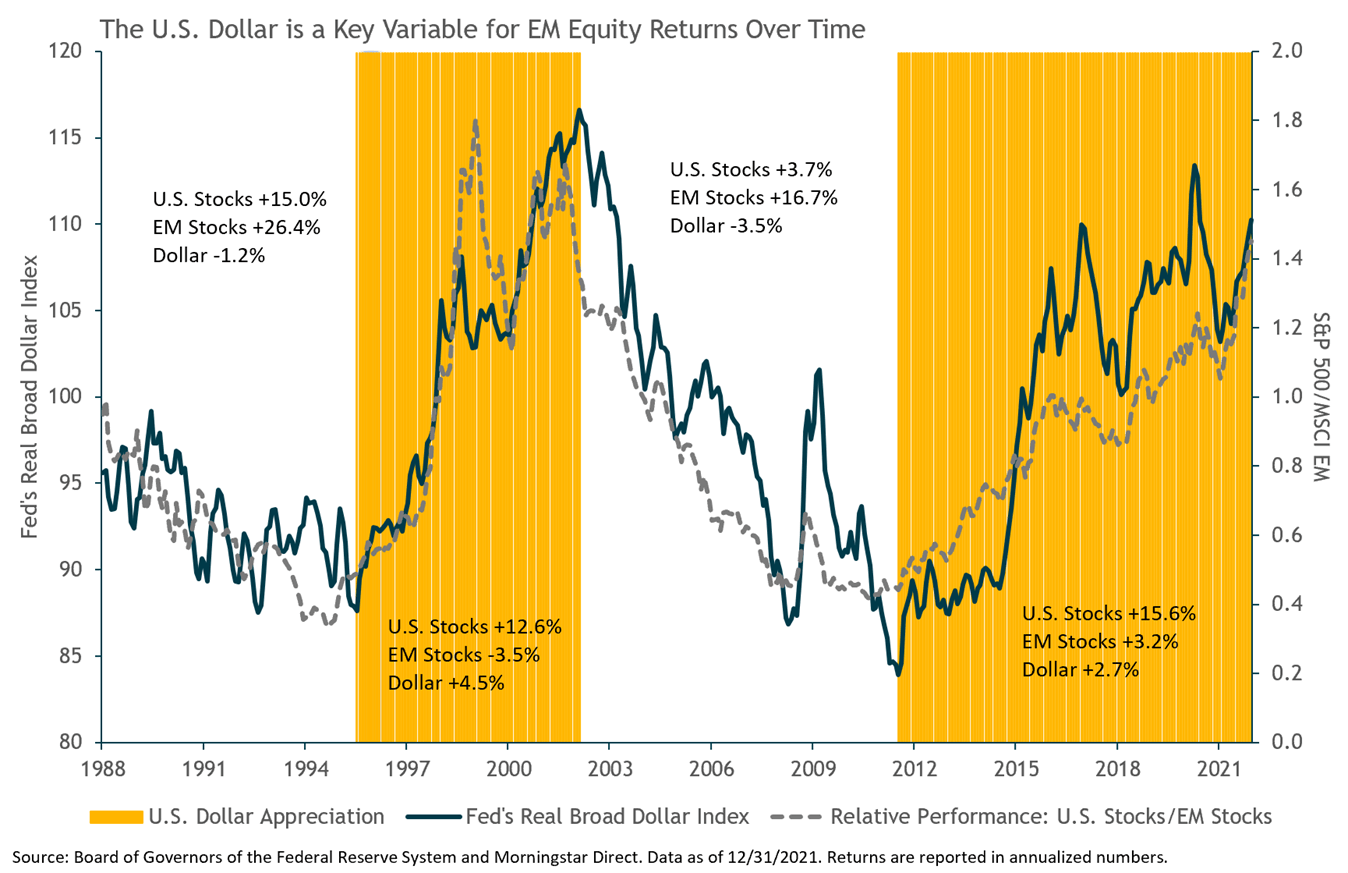 The U.S. Dollar is a Key Variable