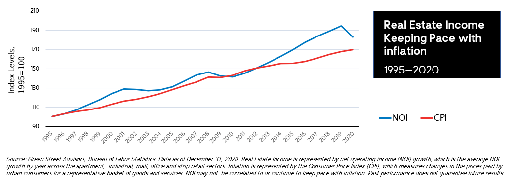 Private Real Estate Acts as a Hedge to Inflation