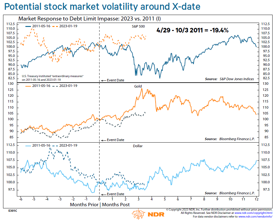 Potential Stock Market Volatility Around X-date
